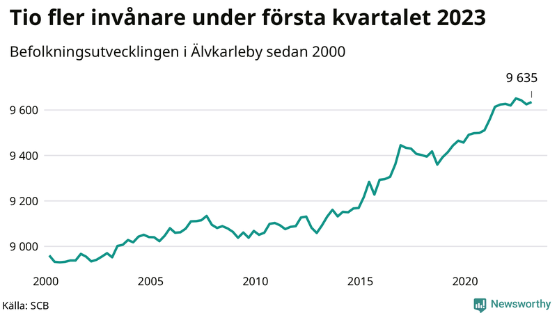 Antal invånare i slutet av varje kvartal sedan 2000 i Älvkarleby