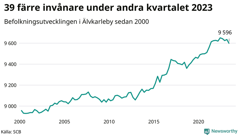 Antal invånare i slutet av varje kvartal sedan 2000 i Älvkarleby