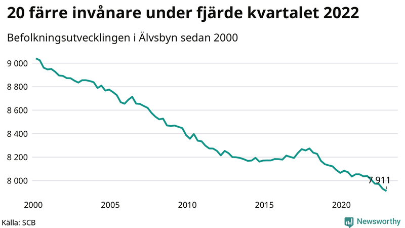 Antal invånare i slutet av varje kvartal sedan 2000 i Älvsbyn