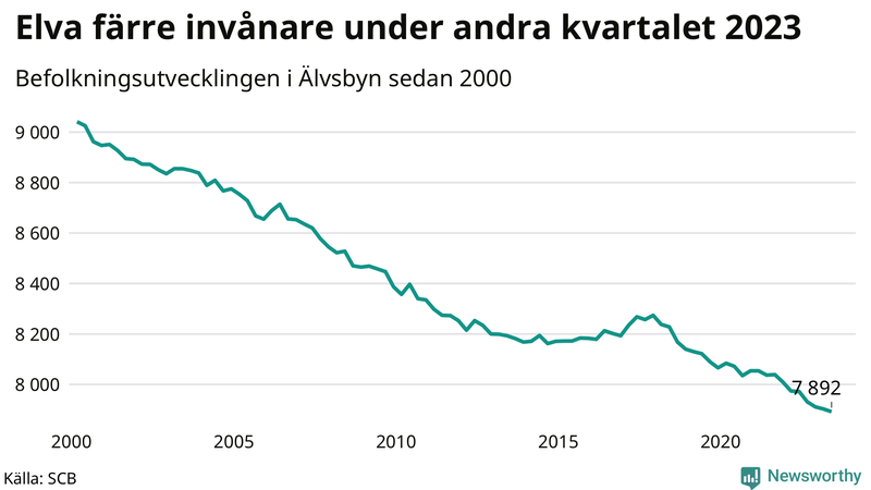 Antal invånare i slutet av varje kvartal sedan 2000 i Älvsbyn