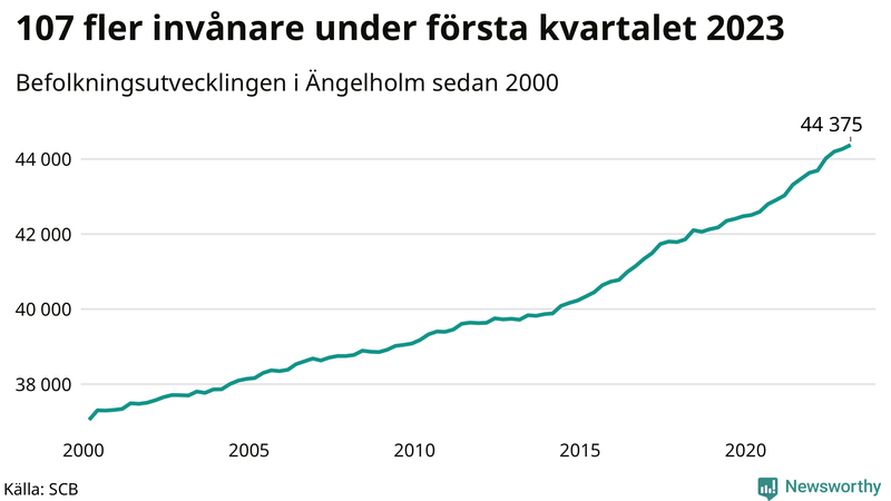 Antal invånare i slutet av varje kvartal sedan 2000 i Ängelholm