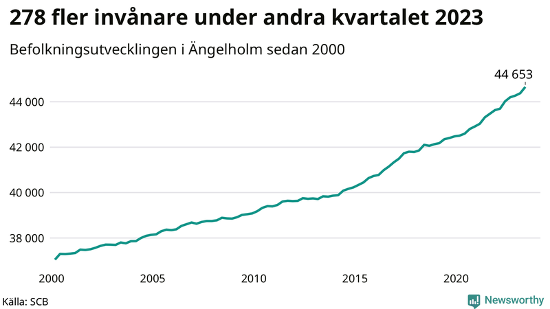 Antal invånare i slutet av varje kvartal sedan 2000 i Ängelholm