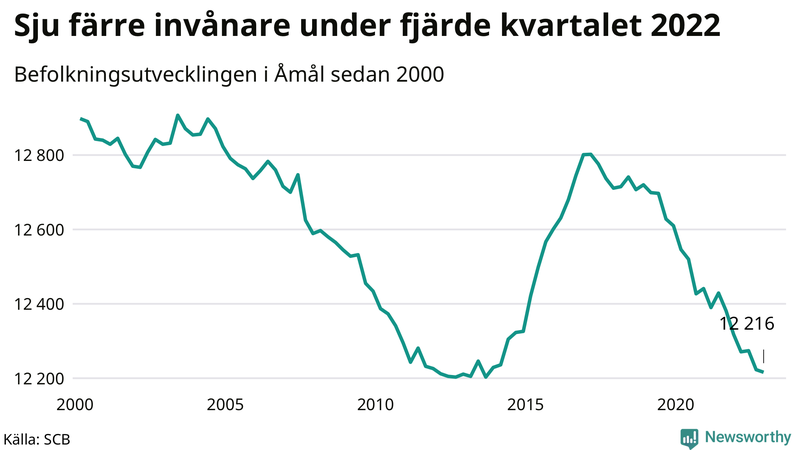 Antal invånare i slutet av varje kvartal sedan 2000 i Åmål