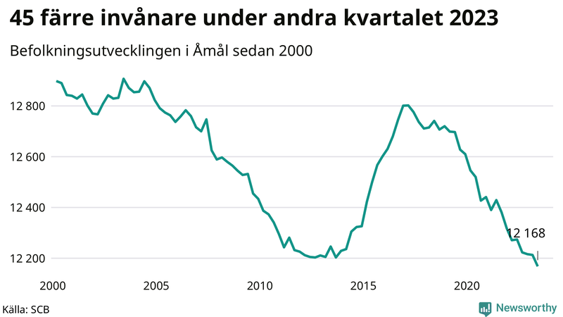 Antal invånare i slutet av varje kvartal sedan 2000 i Åmål