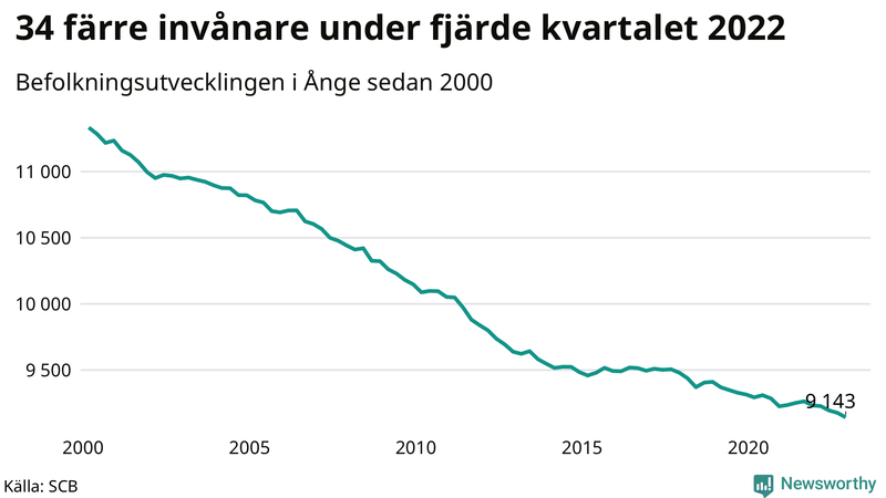 Antal invånare i slutet av varje kvartal sedan 2000 i Ånge
