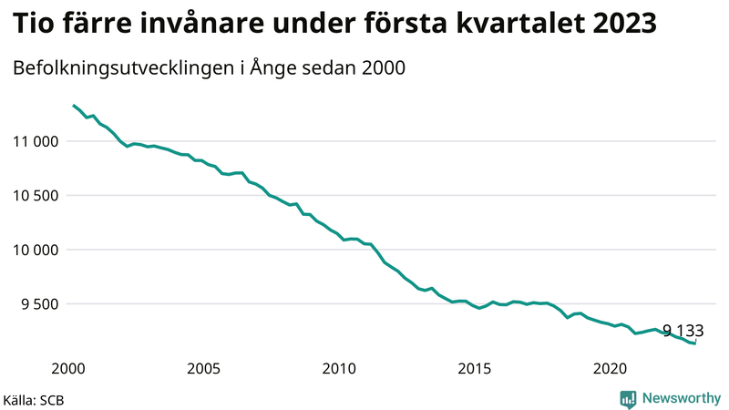 Antal invånare i slutet av varje kvartal sedan 2000 i Ånge