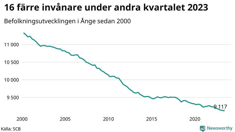 Antal invånare i slutet av varje kvartal sedan 2000 i Ånge