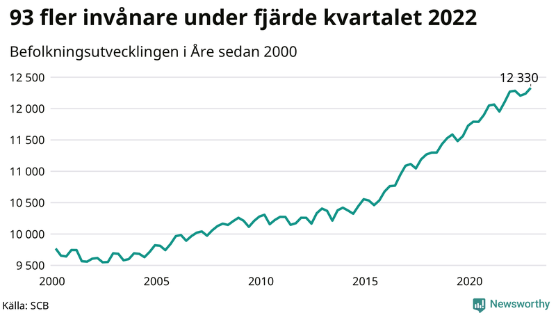 Antal invånare i slutet av varje kvartal sedan 2000 i Åre