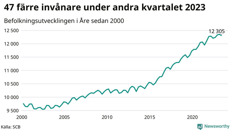 Antal invånare i slutet av varje kvartal sedan 2000 i Åre