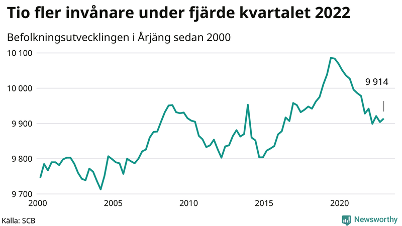 Antal invånare i slutet av varje kvartal sedan 2000 i Årjäng