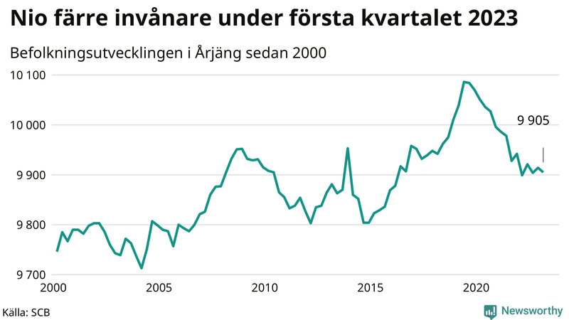Antal invånare i slutet av varje kvartal sedan 2000 i Årjäng