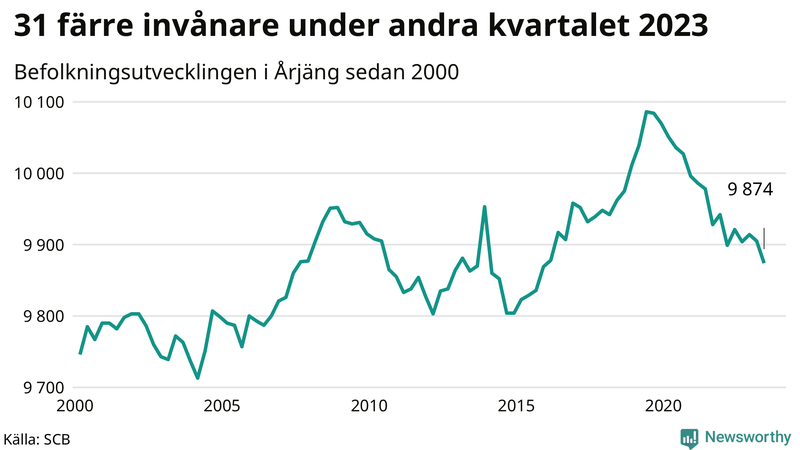 Antal invånare i slutet av varje kvartal sedan 2000 i Årjäng