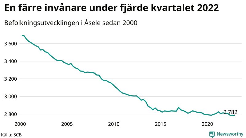 Antal invånare i slutet av varje kvartal sedan 2000 i Åsele