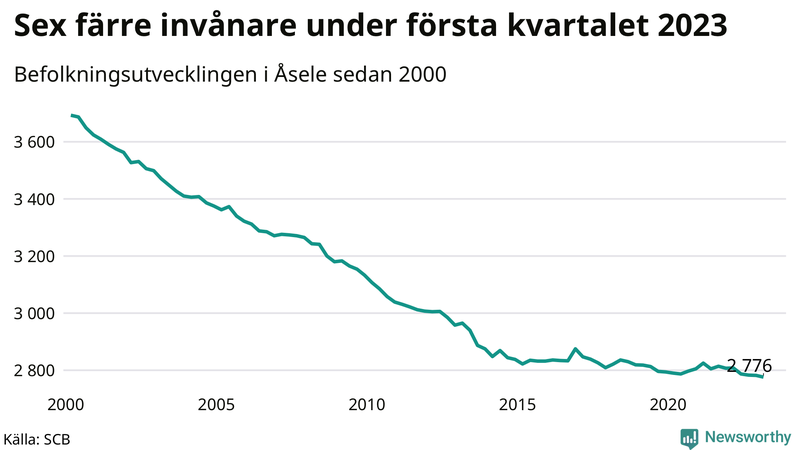 Antal invånare i slutet av varje kvartal sedan 2000 i Åsele
