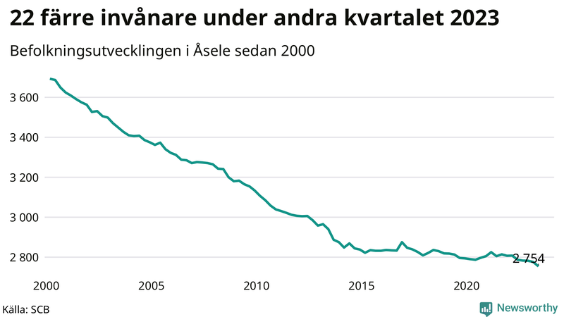 Antal invånare i slutet av varje kvartal sedan 2000 i Åsele