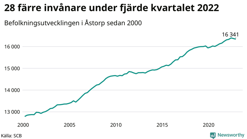 Antal invånare i slutet av varje kvartal sedan 2000 i Åstorp