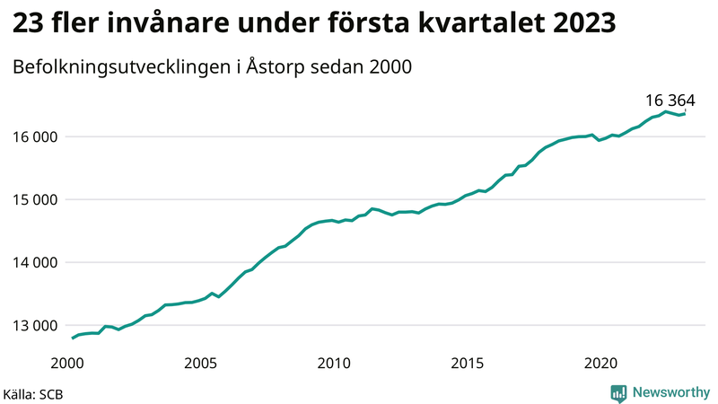 Antal invånare i slutet av varje kvartal sedan 2000 i Åstorp