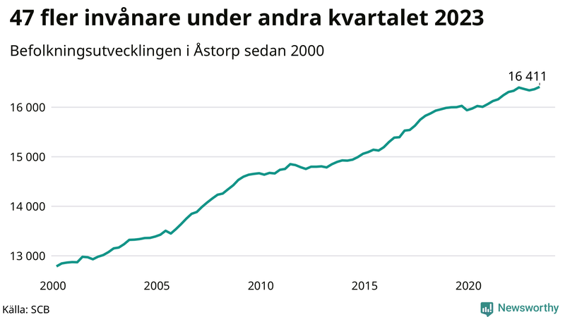 Antal invånare i slutet av varje kvartal sedan 2000 i Åstorp