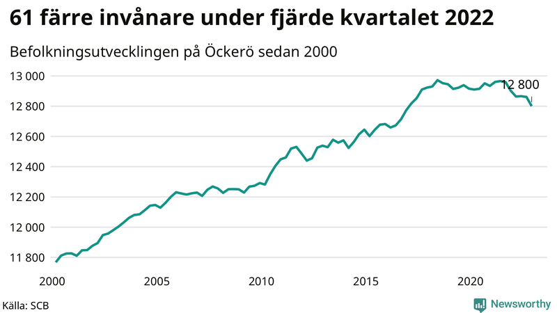 Antal invånare i slutet av varje kvartal sedan 2000 på Öckerö