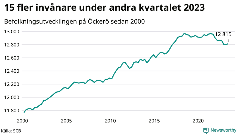 Antal invånare i slutet av varje kvartal sedan 2000 på Öckerö