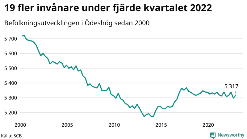 Antal invånare i slutet av varje kvartal sedan 2000 i Ödeshög