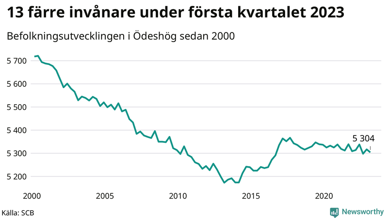 Antal invånare i slutet av varje kvartal sedan 2000 i Ödeshög
