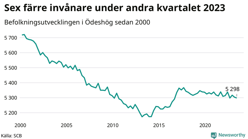Antal invånare i slutet av varje kvartal sedan 2000 i Ödeshög