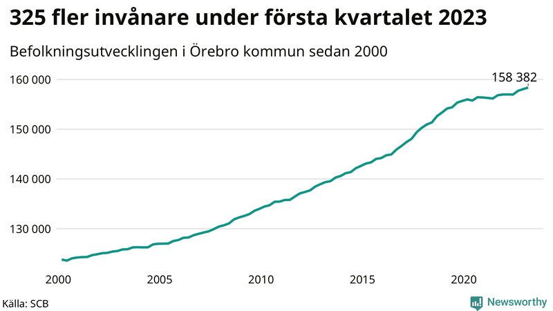 Antal invånare i slutet av varje kvartal sedan 2000 i Örebro kommun