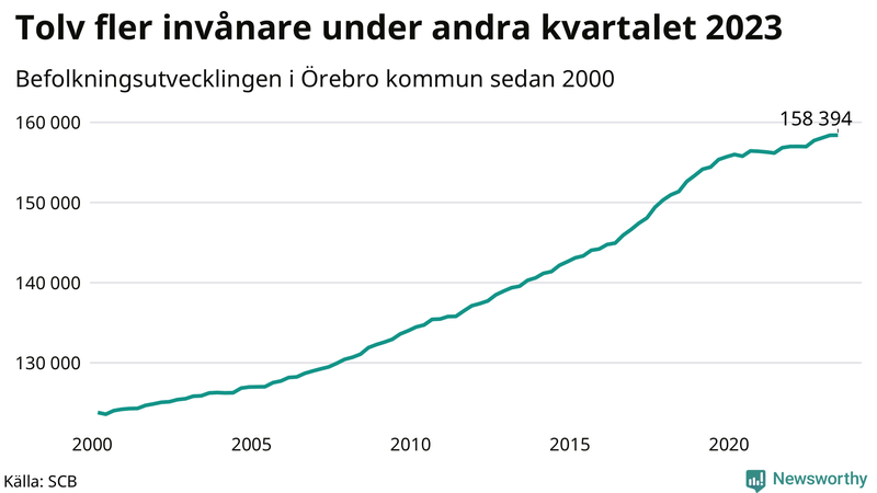 Antal invånare i slutet av varje kvartal sedan 2000 i Örebro kommun