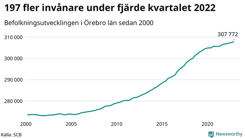 Antal invånare i slutet av varje kvartal sedan 2000 i Örebro län
