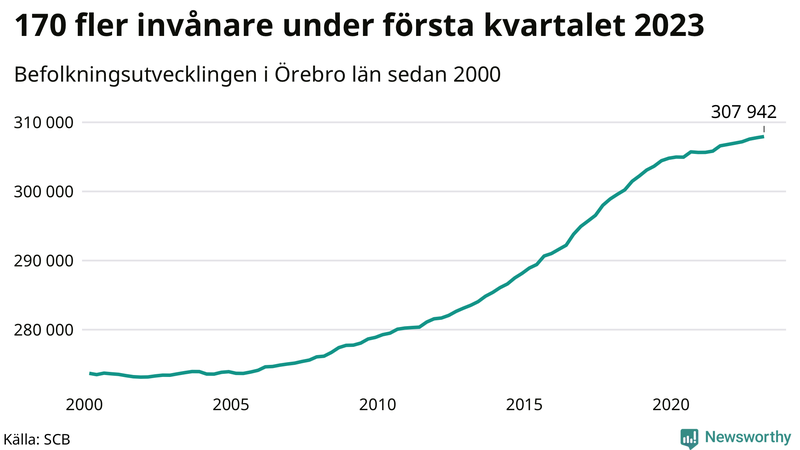 Antal invånare i slutet av varje kvartal sedan 2000 i Örebro län