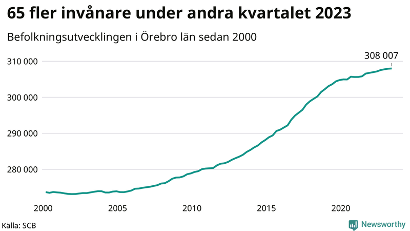 Antal invånare i slutet av varje kvartal sedan 2000 i Örebro län
