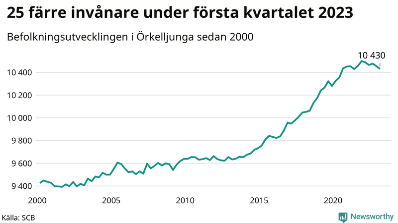 Antal invånare i slutet av varje kvartal sedan 2000 i Örkelljunga