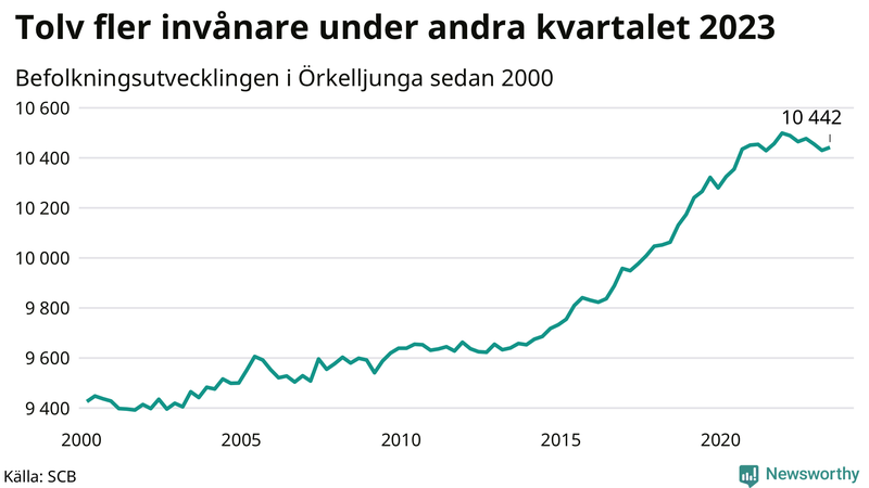 Antal invånare i slutet av varje kvartal sedan 2000 i Örkelljunga