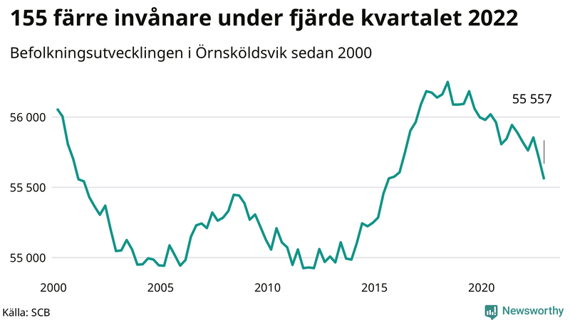 Antal invånare i slutet av varje kvartal sedan 2000 i Örnsköldsvik