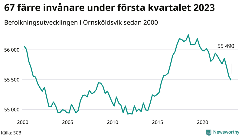 Antal invånare i slutet av varje kvartal sedan 2000 i Örnsköldsvik