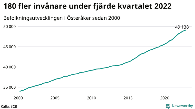 Antal invånare i slutet av varje kvartal sedan 2000 i Österåker