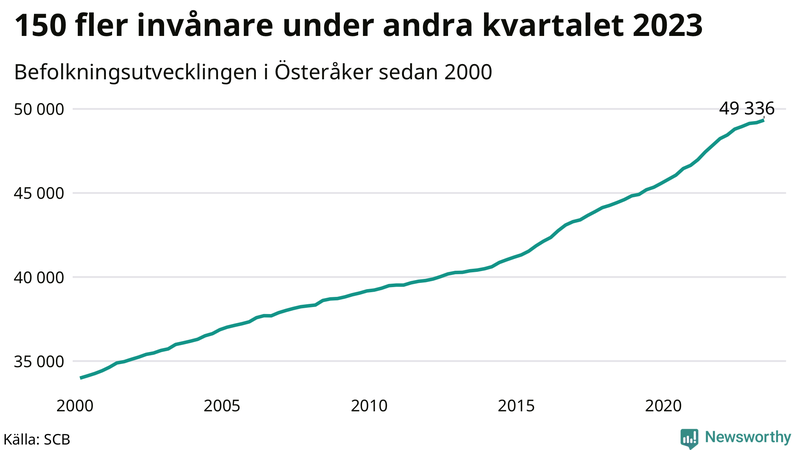 Antal invånare i slutet av varje kvartal sedan 2000 i Österåker