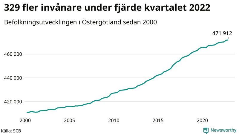 Antal invånare i slutet av varje kvartal sedan 2000 i Östergötland