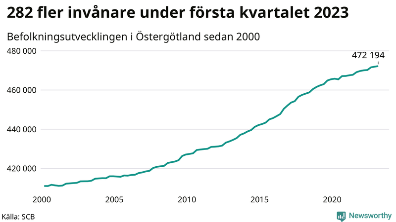 Antal invånare i slutet av varje kvartal sedan 2000 i Östergötland