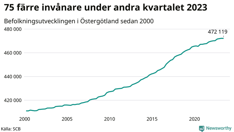 Antal invånare i slutet av varje kvartal sedan 2000 i Östergötland