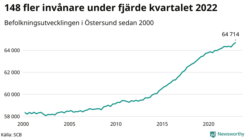 Antal invånare i slutet av varje kvartal sedan 2000 i Östersund