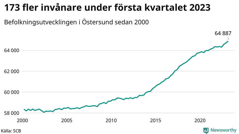 Antal invånare i slutet av varje kvartal sedan 2000 i Östersund