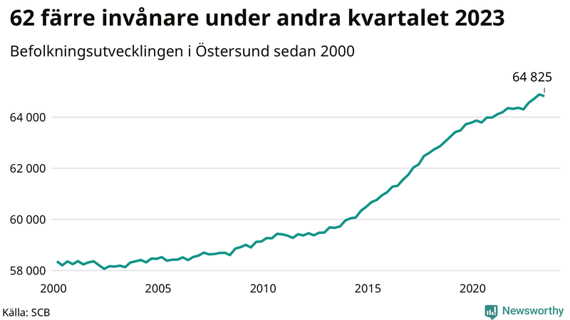 Antal invånare i slutet av varje kvartal sedan 2000 i Östersund