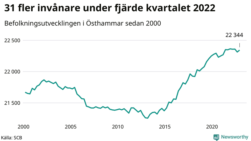 Antal invånare i slutet av varje kvartal sedan 2000 i Östhammar