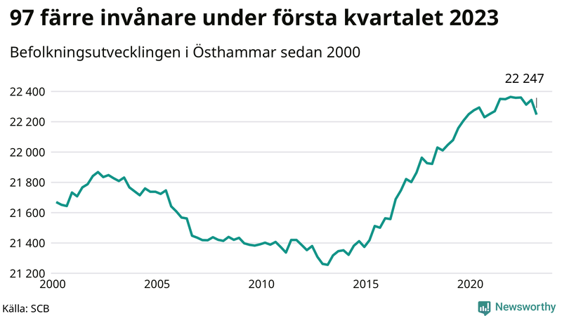 Antal invånare i slutet av varje kvartal sedan 2000 i Östhammar