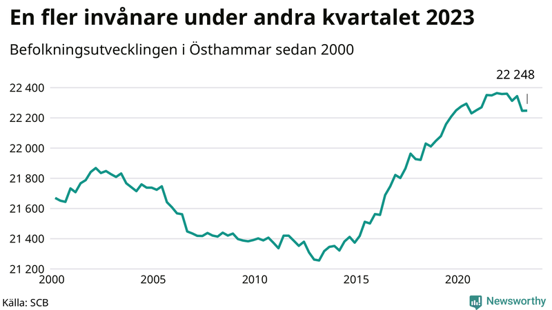 Antal invånare i slutet av varje kvartal sedan 2000 i Östhammar