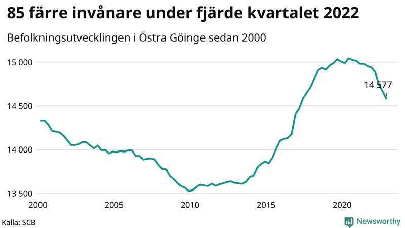 Antal invånare i slutet av varje kvartal sedan 2000 i Östra Göinge