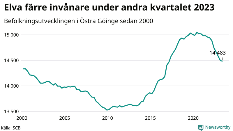 Antal invånare i slutet av varje kvartal sedan 2000 i Östra Göinge