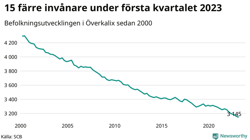 Antal invånare i slutet av varje kvartal sedan 2000 i Överkalix